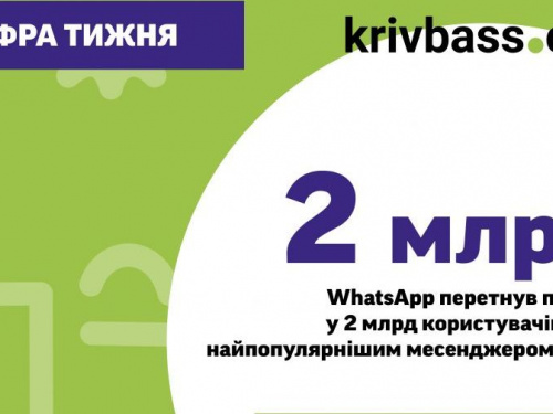 2 мільярди користувачів - WhatsApp став найпопулярнішим месенджером у світі