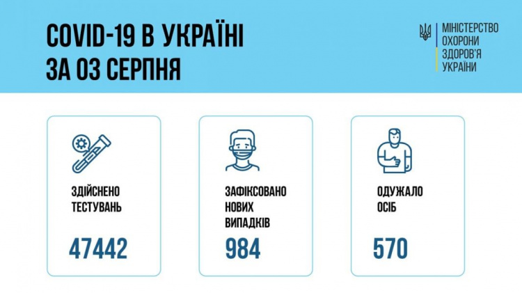Ще майже 1 000 громадян України інфікувались коронавірусом