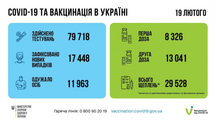 В Україні поступово зростає кількість осіб, які одужують від коронавірусу - МОЗ