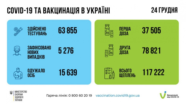В Україні минулої доби COVID-19 інфікувались 378 дітей та майже 5 000 дорослих