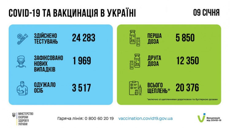 Коронавірус в Україні: 1 969 нових випадків інфікування зареєстрували минулої доби