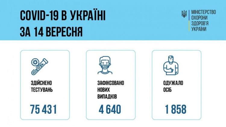 4 640 - кількість нововиявлених хворих на COVID-19 в Україні
