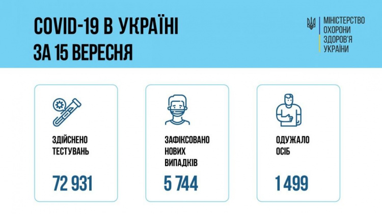 Показники збільшуються: в Україні зареєстрували 5 774 нових випадки інфікування COVID-19