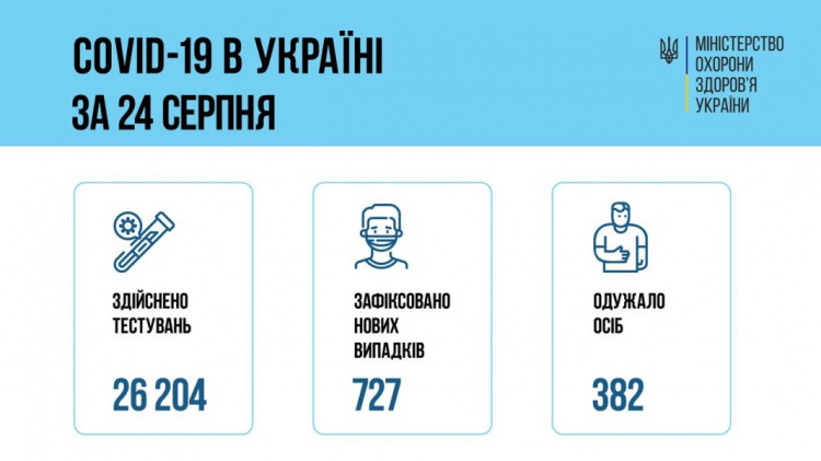 Минулої доби в Україні госпіталізували 682 українців із коронавірусом