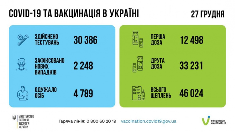 Від початку пандемії в Україні померло більше 95 тисяч осіб із COVID-19