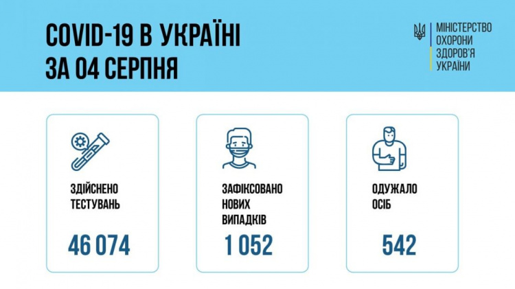 Коронавірусом інфікувались ще 1 052 українців. Скільки нових випадків на Дніпропетровщині?