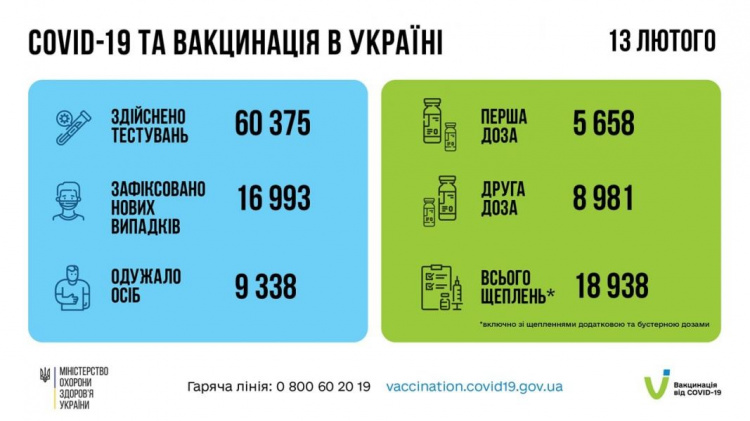 Близько 17 000 українців минулої доби отримали діагноз “COVID-19”