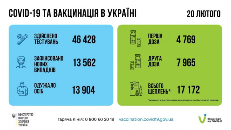 Ще 151 медпрацівник України захворів на COVID-19 - статистика МОЗ