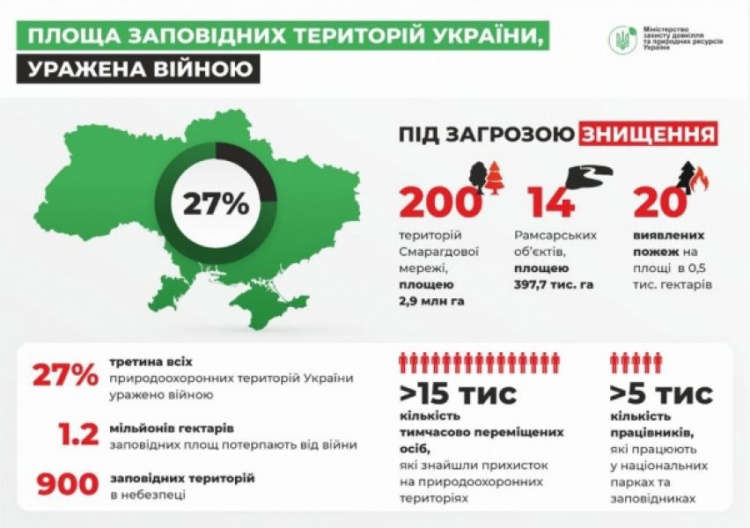 Майже третина всіх заповідників України уражена війною – Міндовкілля