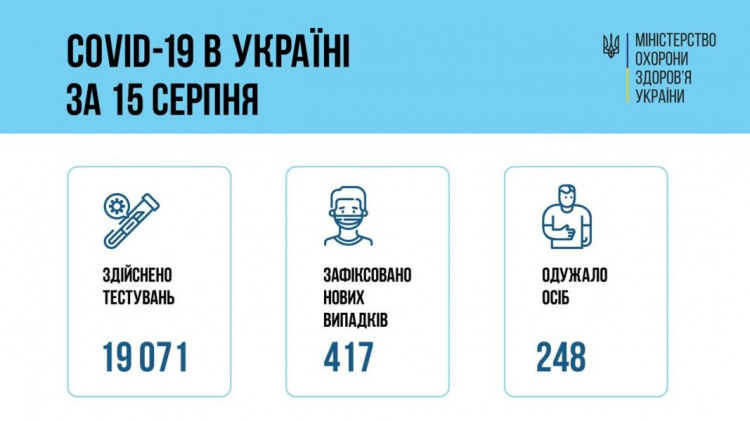 В Україні виявили 417 нових випадків зараження COVID-19
