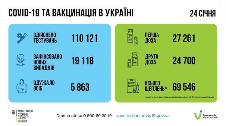 В Україні продовжують фіксувати нові випадки інфікування COVID-19: скільки хворих виявили минулої доби
