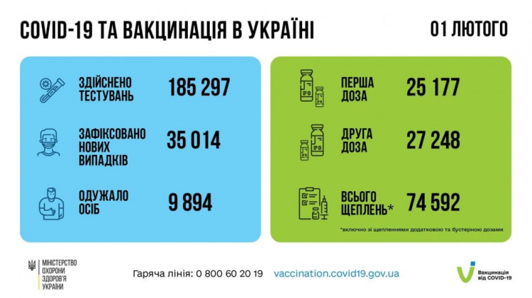 На Дніпропетровщині виявили більше 1 500 хворих на коронавірус минулої доби