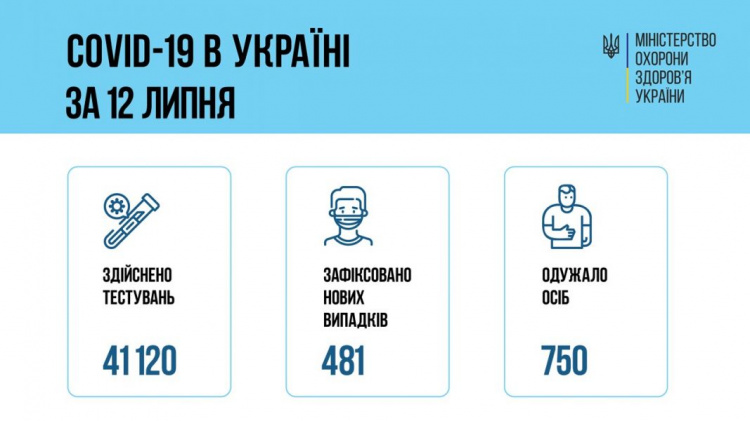 Ще 481 українець інфікувався коронавірусом. Скільки осіб одужало?