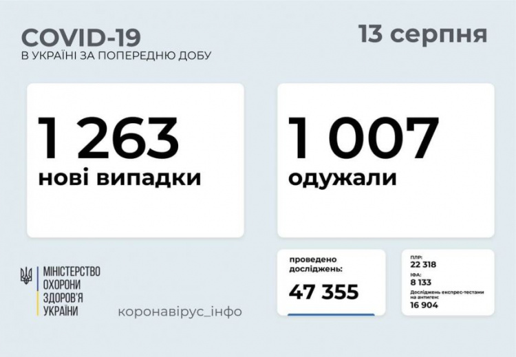 В Україні виявили 1 263 нових випадки інфікування COVID-19