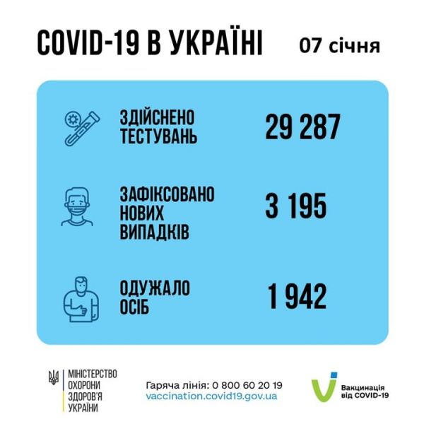 За весь час пандемії в Україні перехворіли на COVID-19 більше 3,5 млн осіб
