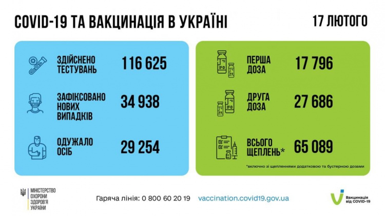 Ще 29 тисяч українців подолали коронавірус - інформація МОЗ