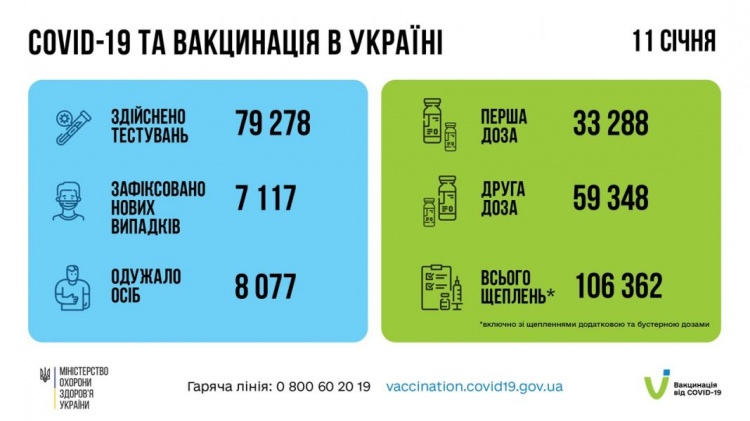 Більше 7 000 нових випадків інфікування COVID-19 зареєстрували в Україні минулої доби