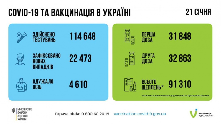 Минулої доби кількість нових випадків інфікування COVID-19 перевищила 22 тисячі в Україні