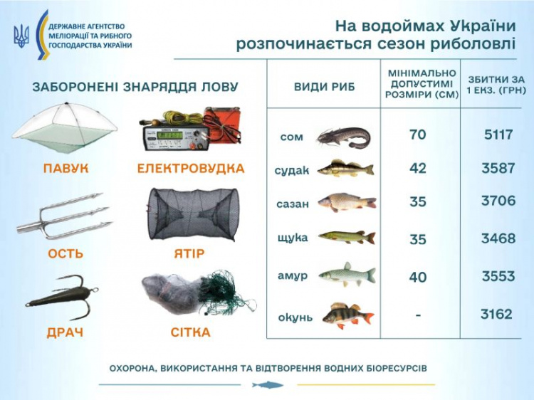 На Дніпропетровщині стартував сезон риболовлі: яких правил варто неухильно дотримуватися