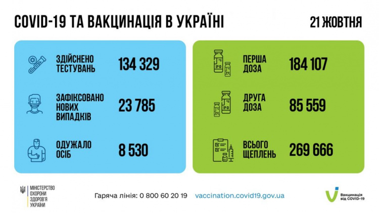 В Україні померли 617 осіб, яким раніше підтвердили коронавірус