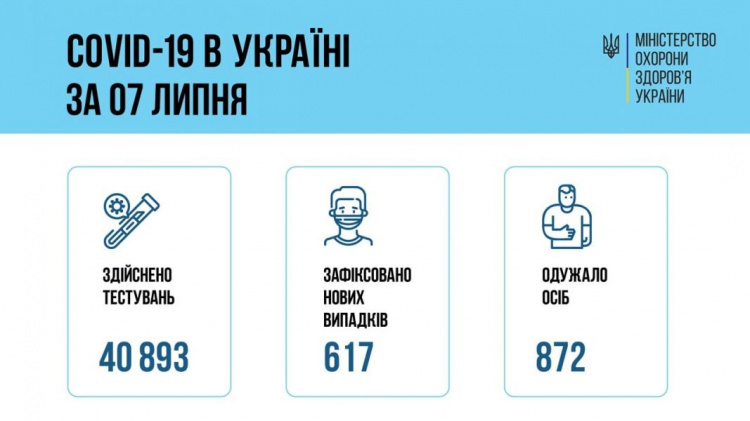 Минулої доби в Україні виявили більше випадків одужання від COVID-19, ніж інфікування