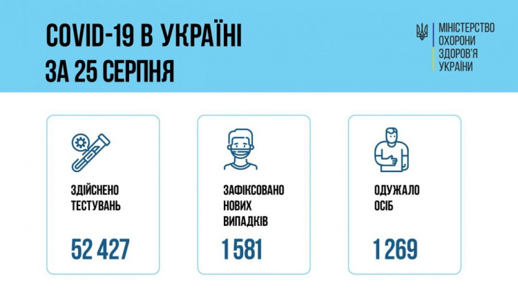 1 581 новий випадок COVID-19 зареєстрували в Україні минулої доби