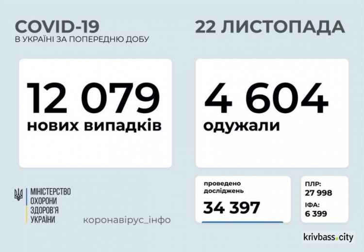 12 079 нових випадків коронавірусної хвороби COVID-19 зафіксовано в Україні