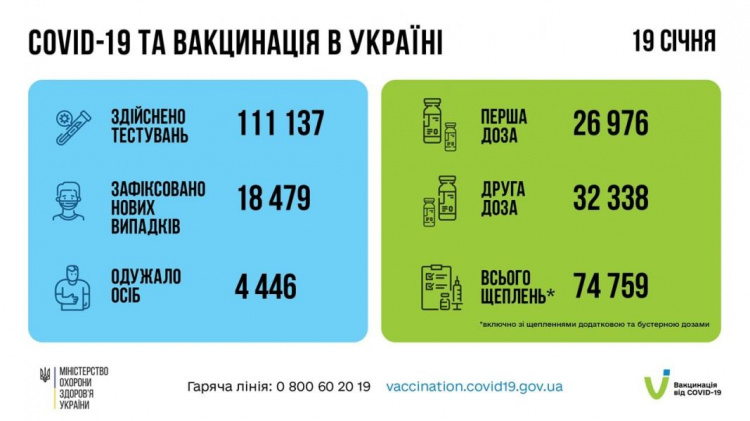 Кількість нових випадків інфікування COVID-19 в Україні перевищила 18 000