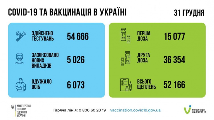 Протягом року в Україні інфікувались COVID-19 більше 2,5 млн осіб