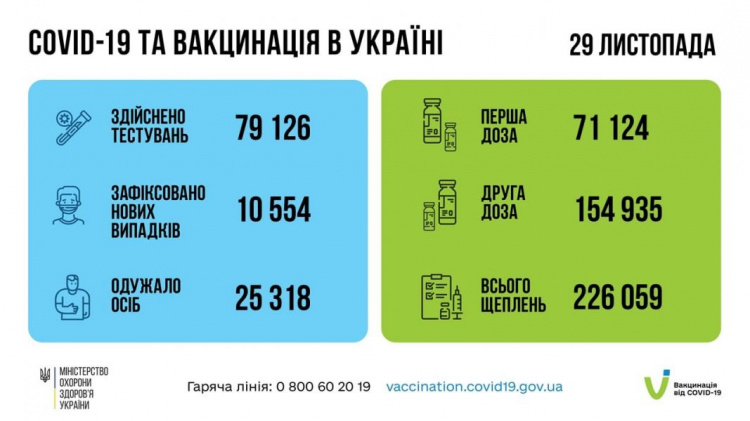 В Україні ще більше 25 тисяч громадян успішно подолали коронавірусну хворобу - дані МОЗ
